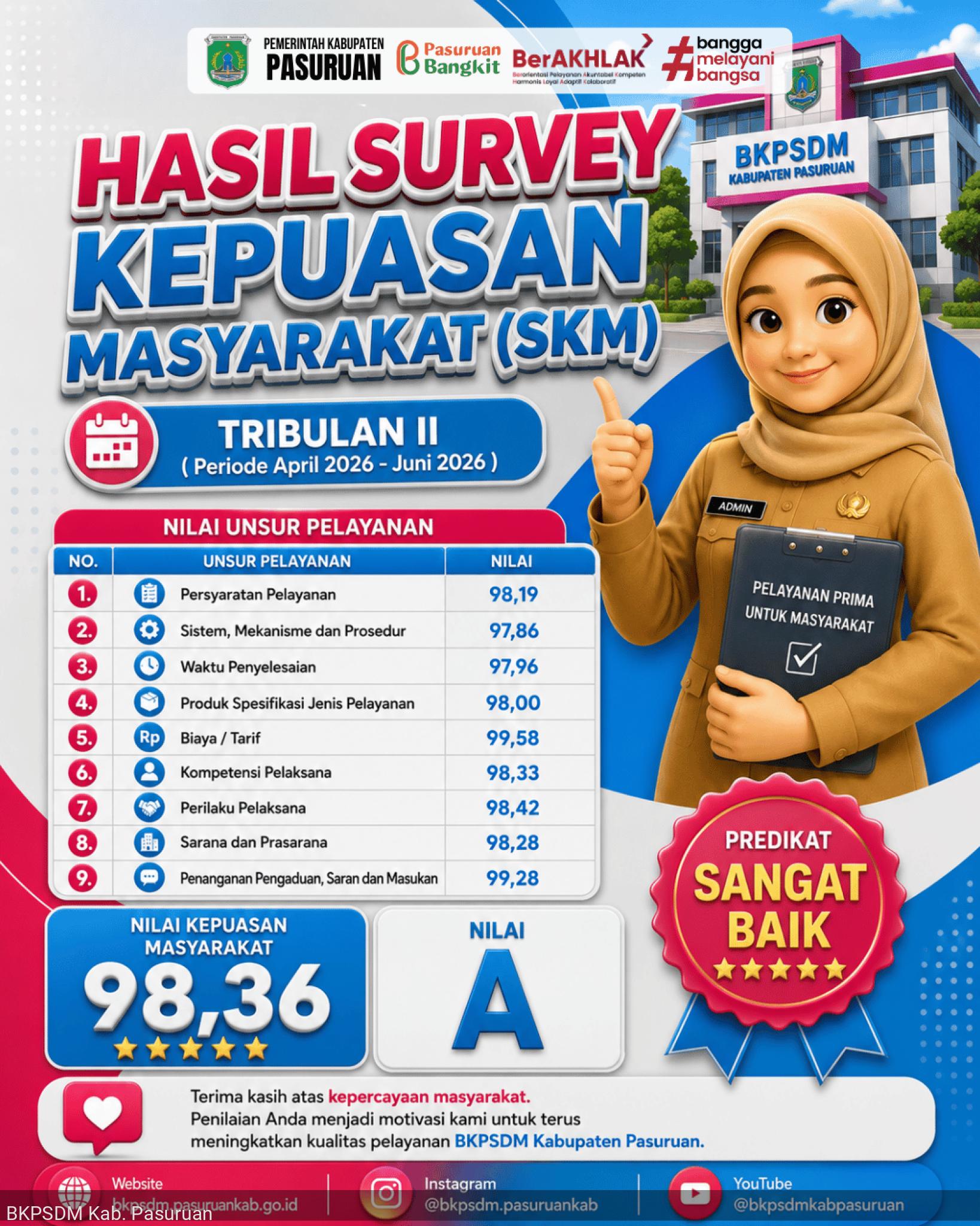 Hasil Survei Kepuasan Masyarakat (SKM) Periode Tribulan 2